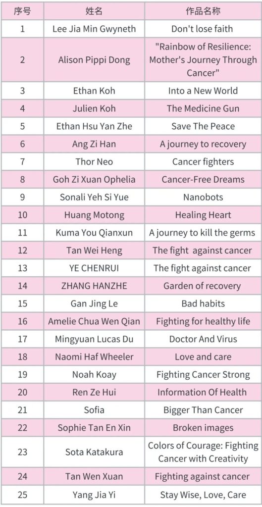 Table listing the top 25 winning young artists and their artwork titles from the 'A World Without Cancer' painting competition