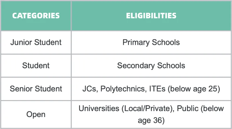 Table listing Tan Kah Kee Young Inventors' Award categories and eligibility: Junior Student for primary schools, Student for secondary schools, Senior Student for JCs, polytechnics and ITEs below age 25, and Open for universities and the public below age 36