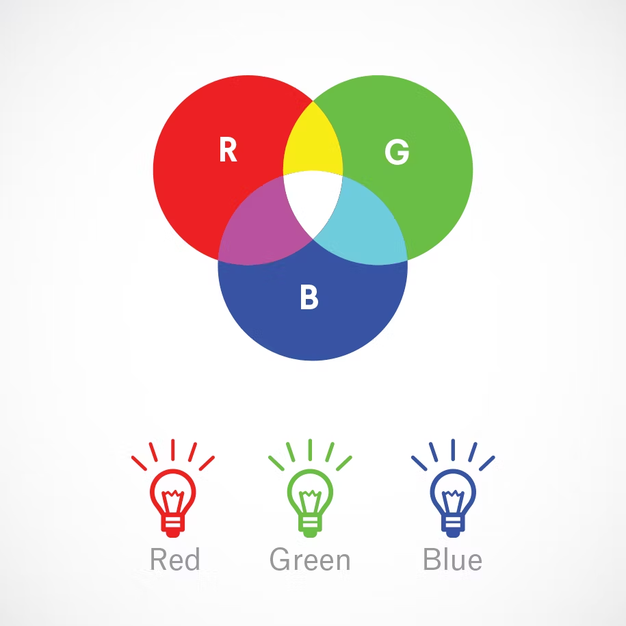 Diagram of overlapping red, green and blue circles showing how primary colours combine