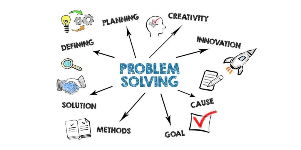 Mind-map diagram of the problem-solving process linking skills such as planning, creativity and innovation