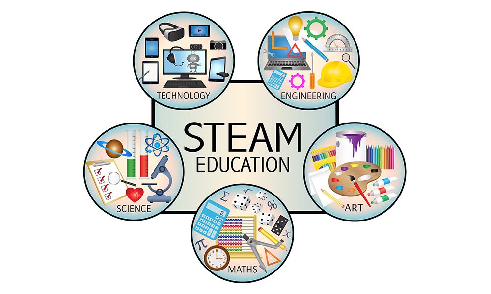 STEAM education infographic showing Science, Technology, Engineering, Art, and Maths icons