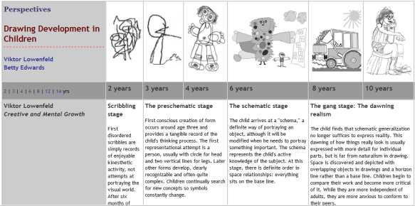 Chart illustrating the stages of children's drawing development from age two to ten, from the scribbling stage to the schematic stage