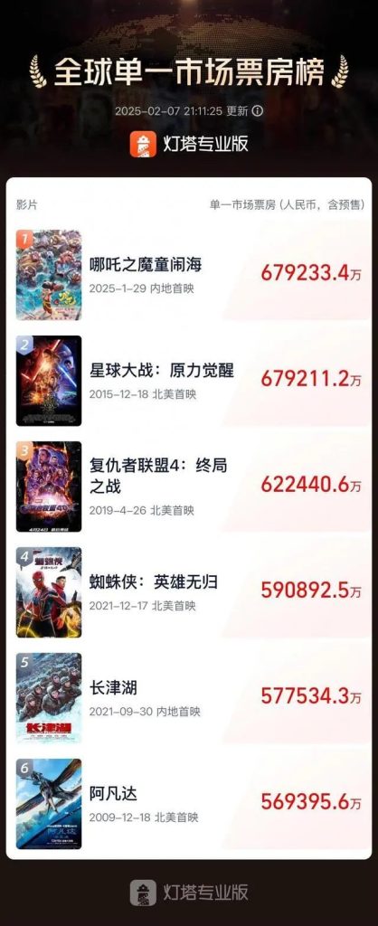 Nezha 2 promotional artwork marking the film's box office milestone of breaking into the global top 60