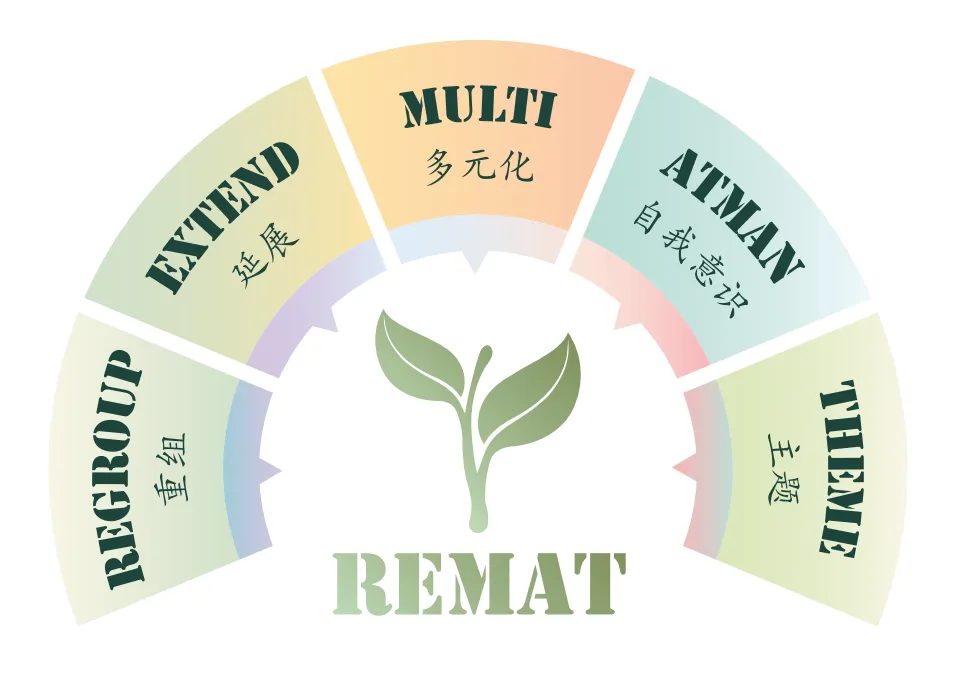 Diagram of TREE ART's REMAT curriculum framework: Regroup, Extend, Multi, Atman, and Theme
