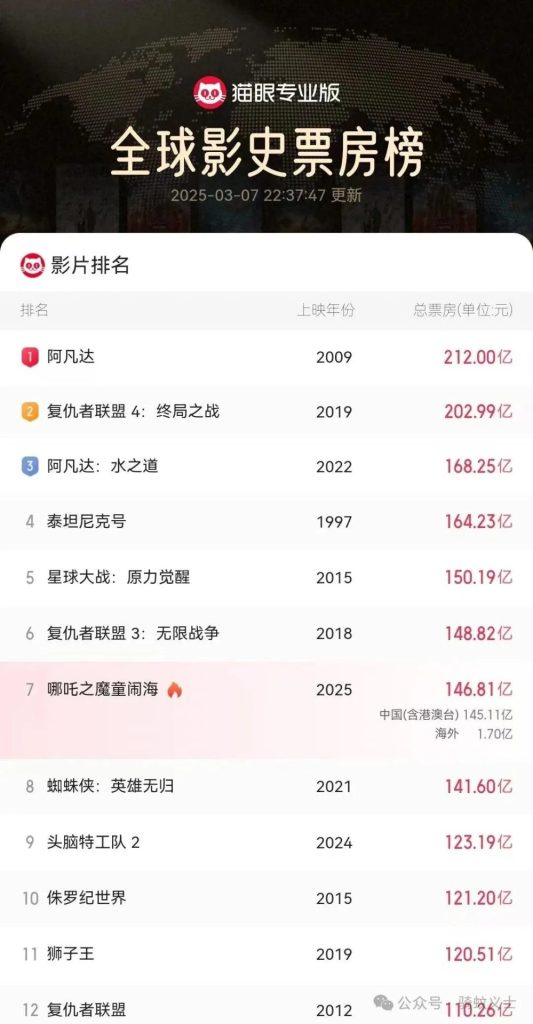 Maoyan Pro global box office chart ranking Ne Zha 2 seventh all-time, above titles like Spider-Man: No Way Home