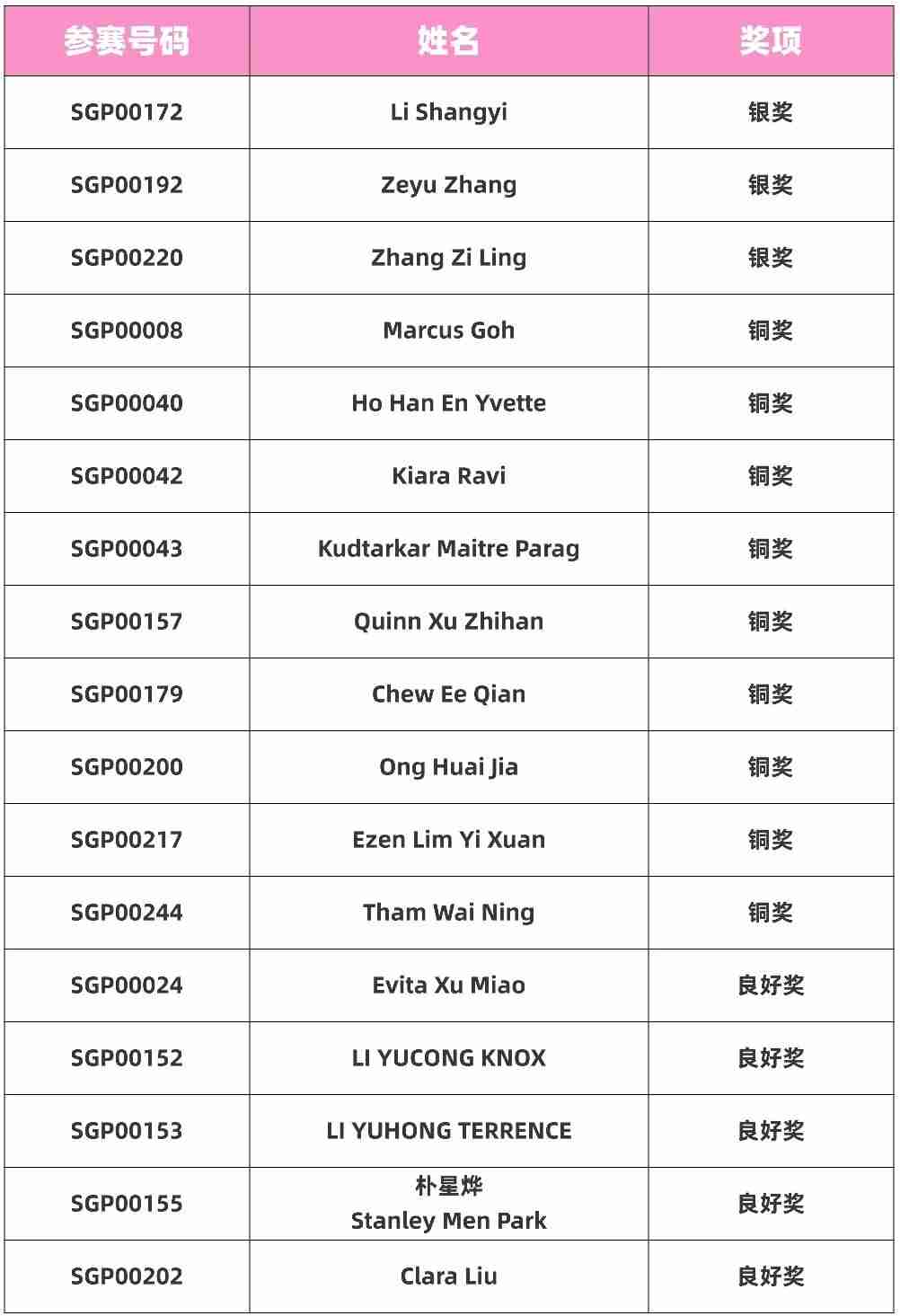 Table listing Age 13-15 Group award winners with entry numbers, names, and Silver, Bronze, or Merit Award results