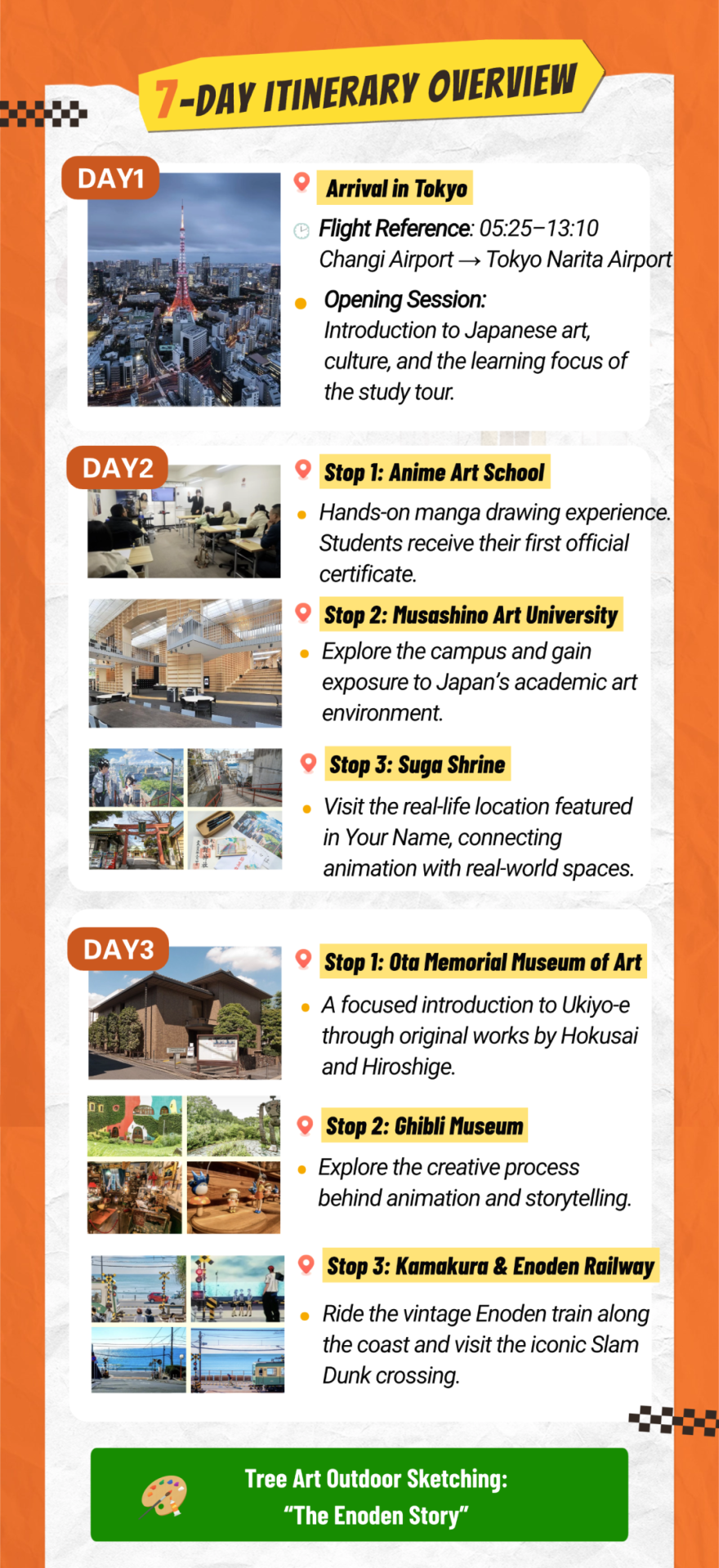 7-day itinerary overview for Days 1 to 3, covering arrival in Tokyo, visits to an anime art school, Musashino Art University, and Suga Shrine, plus the Ota Memorial Museum of Art, Ghibli Museum, and Kamakura's Enoden Railway