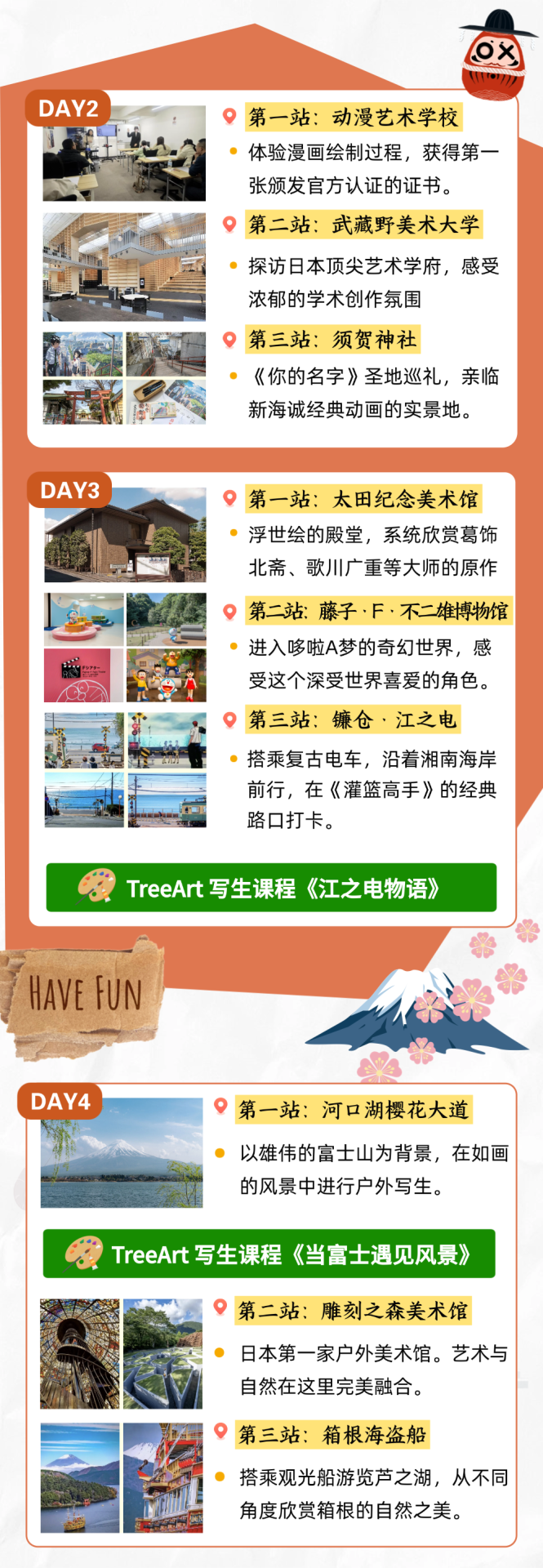 Day 2 to Day 4 itinerary graphic covering an anime art school, Musashino Art University, Suga Shrine, the Ota Memorial Museum of Art, the Fujiko F Fujio Museum, the Enoshima Electric Railway, and the Lake Kawaguchi cherry blossom avenue