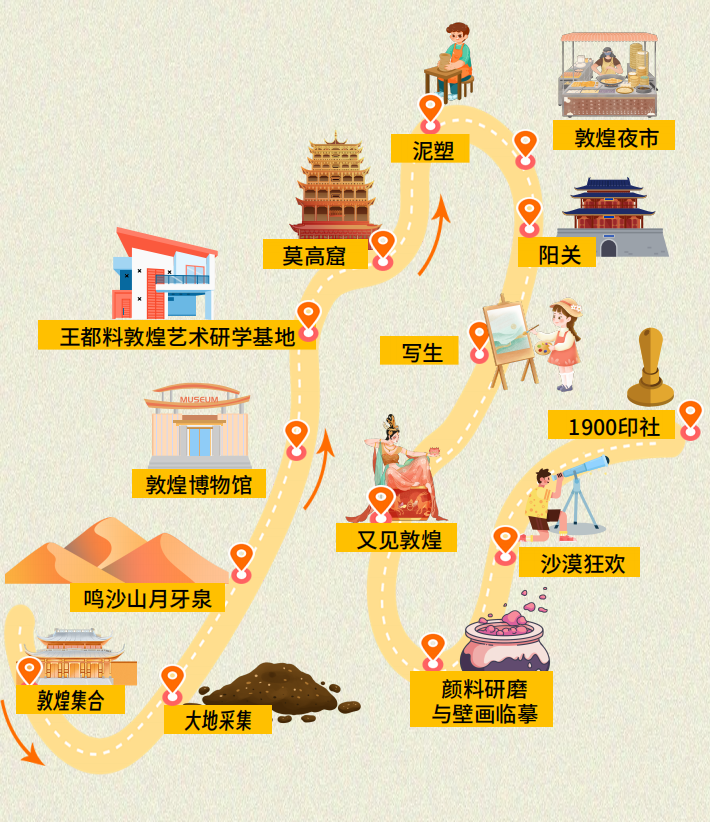 Illustrated map of the Dunhuang study-tour route, marking stops such as the Mogao Caves, Yangguan Pass, Mingsha Mountain, and mural-making activity sites
